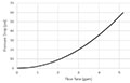 H-77201W - Flow Curve